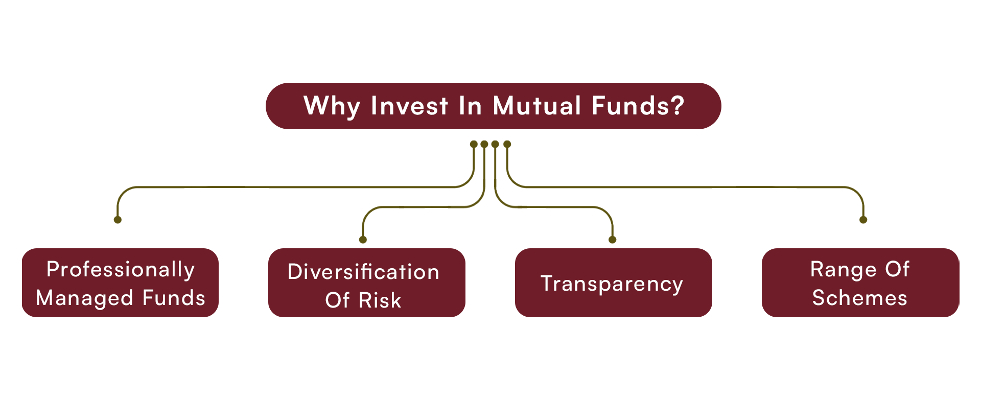 why invest in mutual fund ?